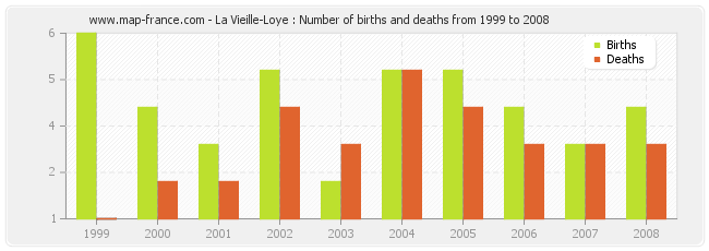 La Vieille-Loye : Number of births and deaths from 1999 to 2008